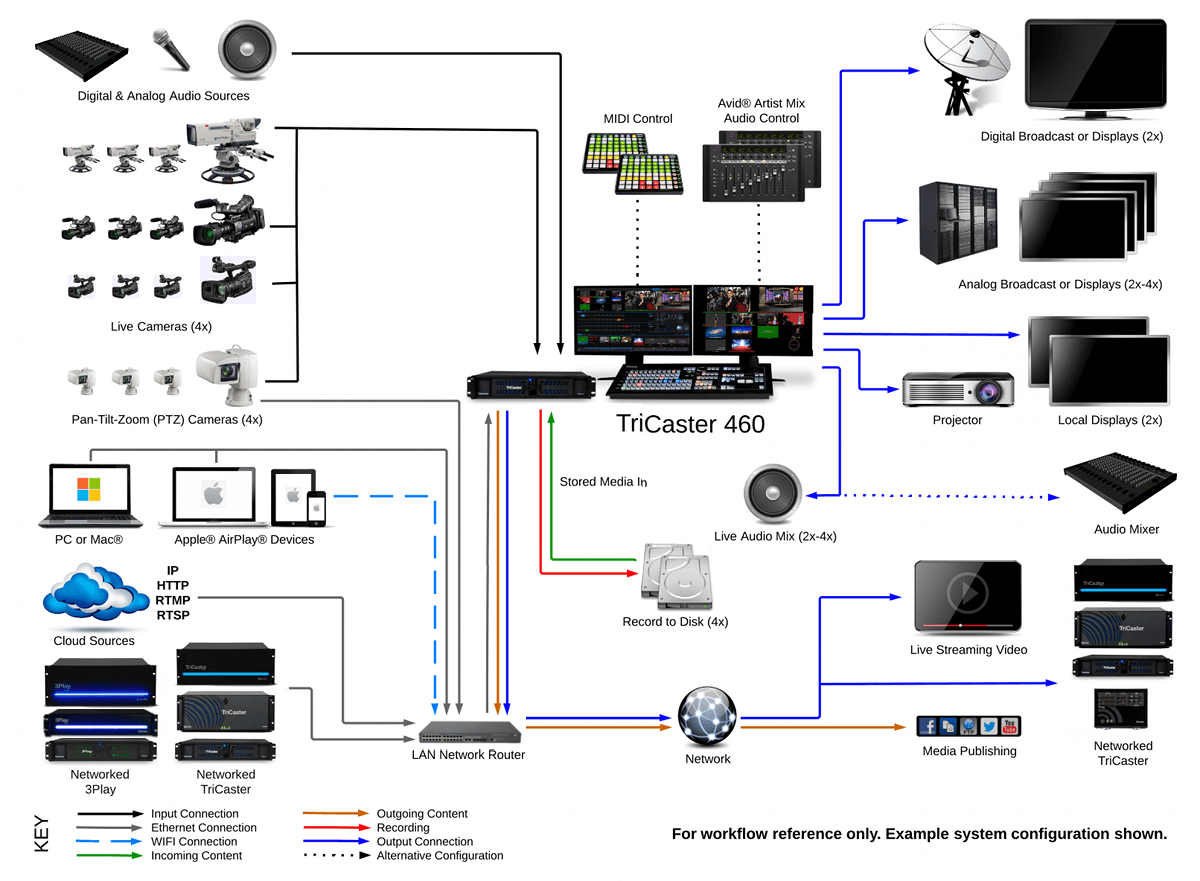 TriCaster 460 System Diagram