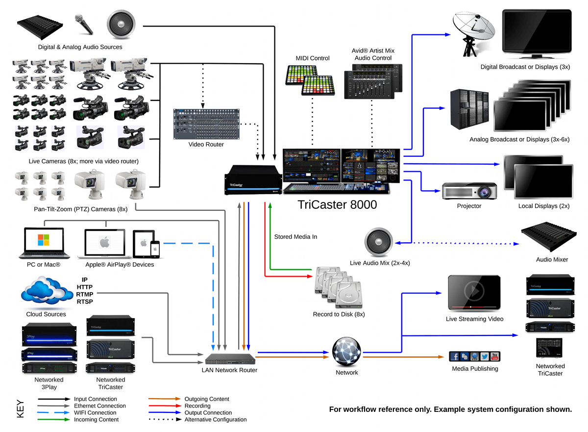 TriCaster 8000 System Diagram